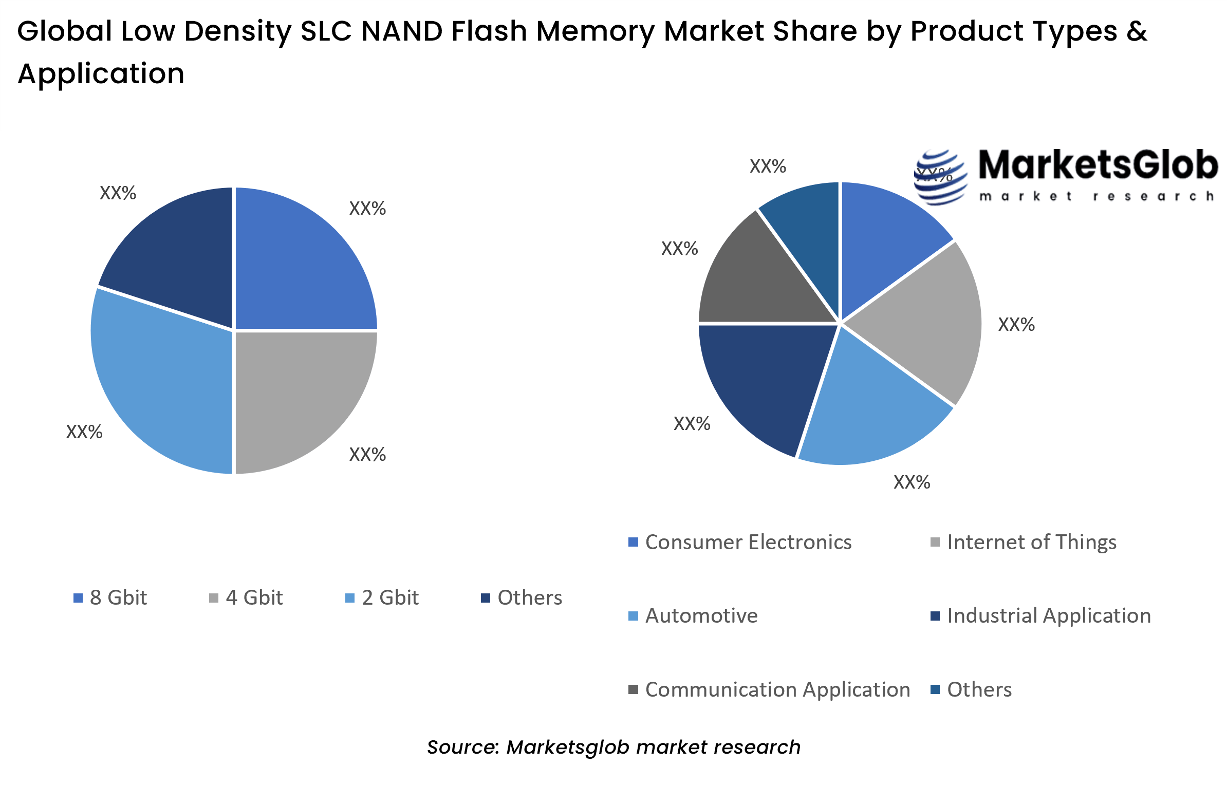 Low Density SLC NAND Flash Memory Share by Product Types & Application